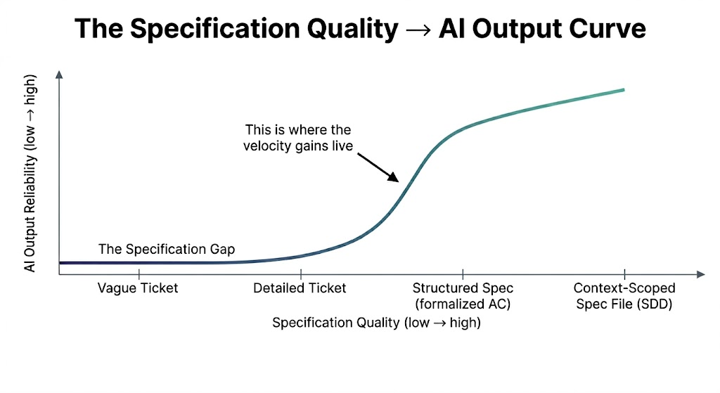The Specification Quality to AI Output curve